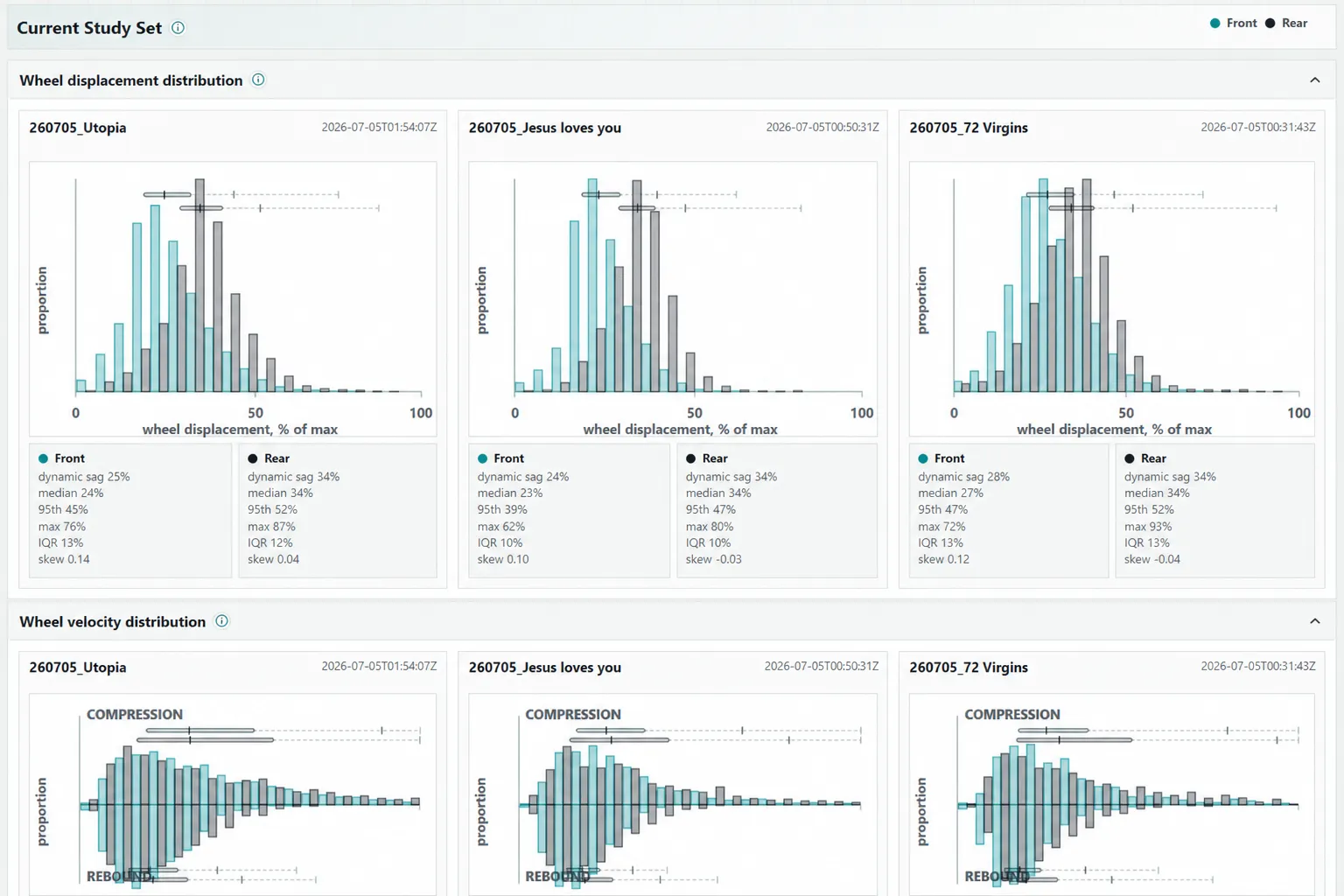 BODAQS analysis comparing wheel displacement and velocity distributions across three riding sessions
