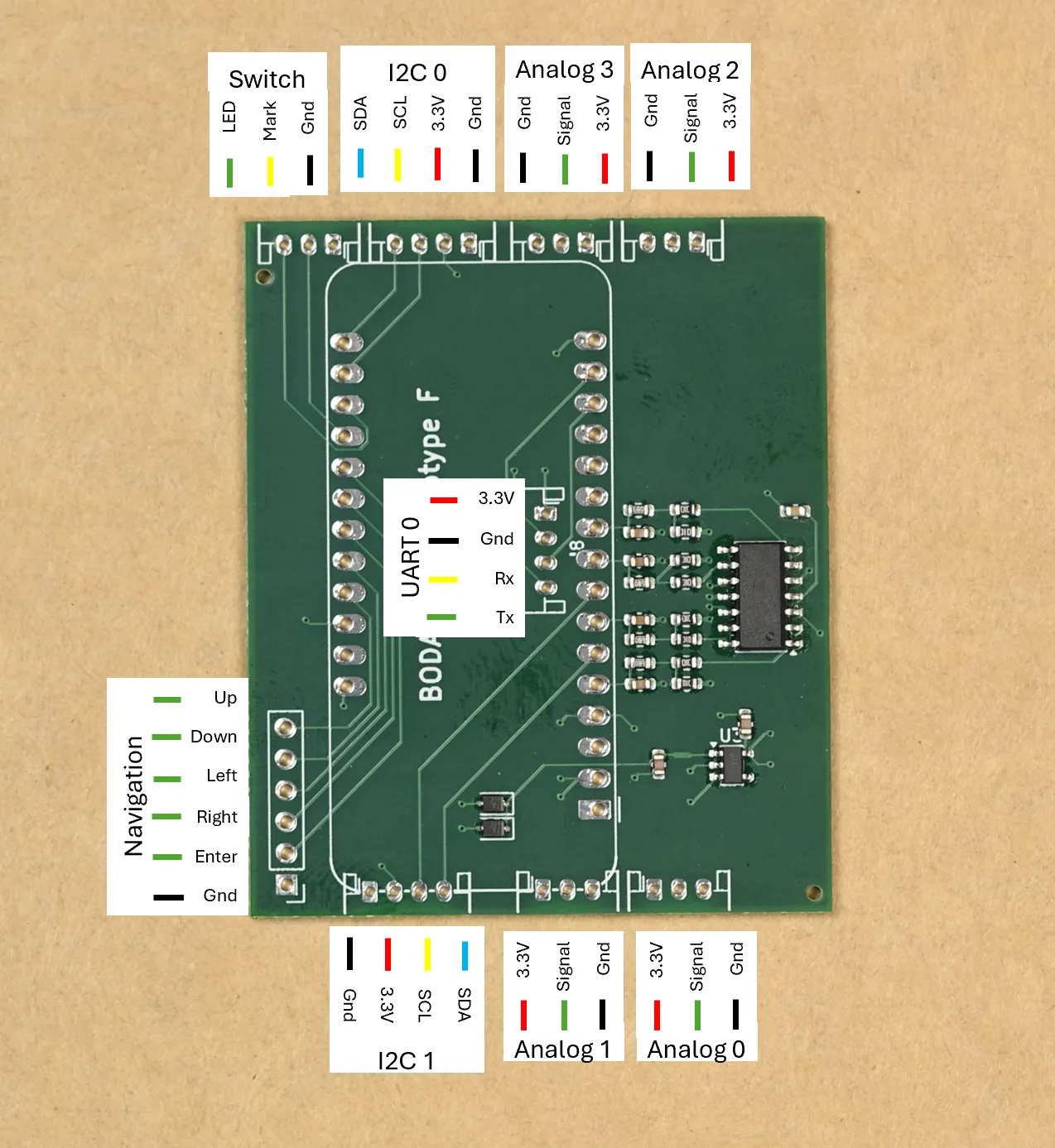 Connector overview